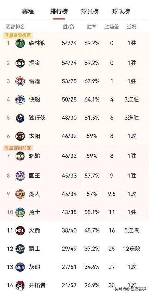 雄鹿大胜战胜猛龙，继续排名东部第一