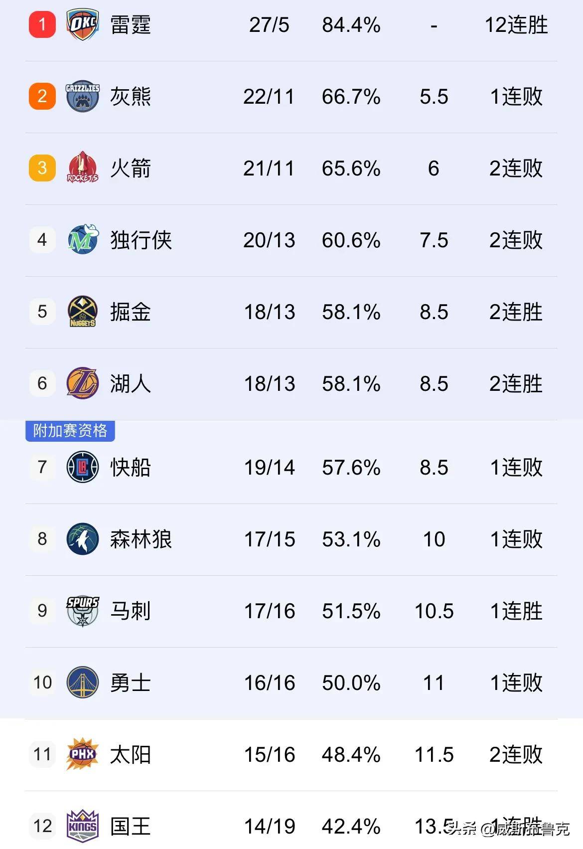 火箭惨败马刺，哈登上半场只得分创季后赛低谷的简单介绍