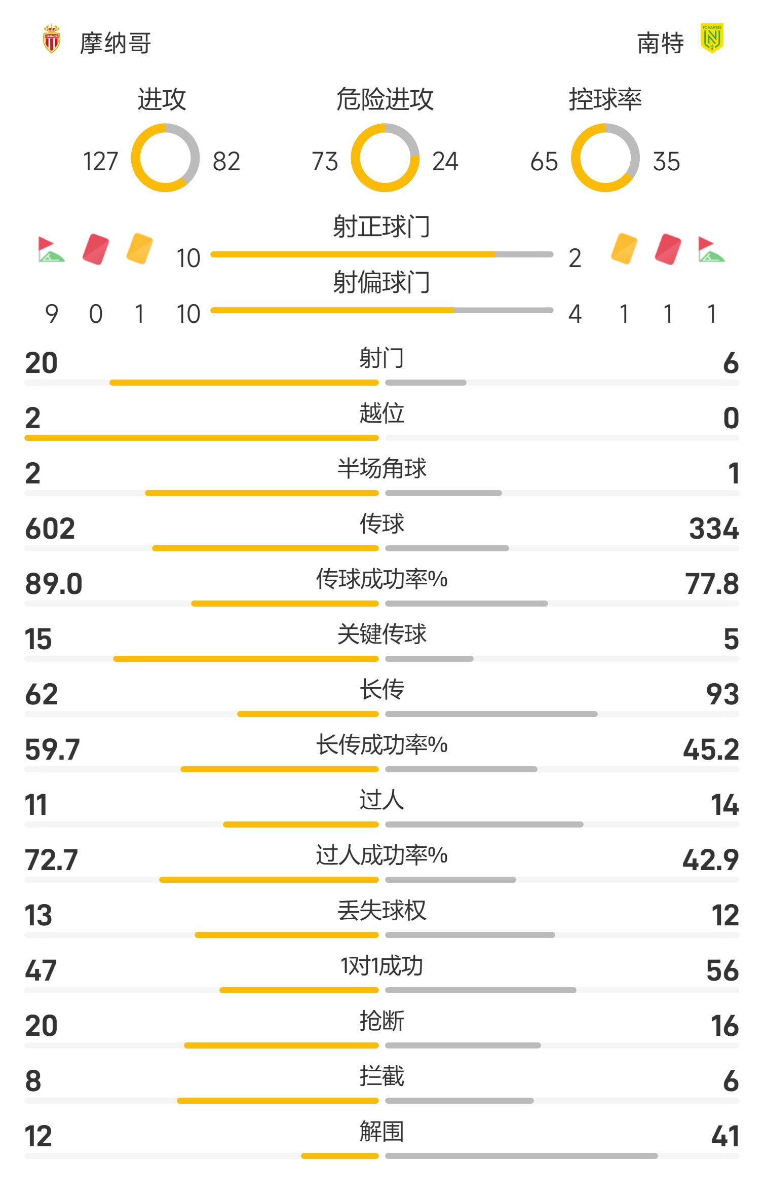 关于摩纳哥赢得惊险胜利，法甲排名逐渐回升的信息